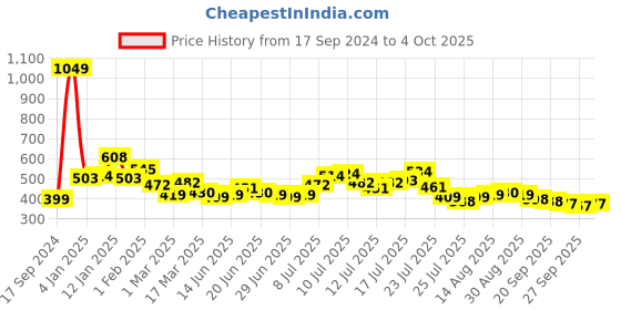 myntra.com Stylecast X Slyck Styled Back Top stylecast x slyck Price History Graph from 17 Sep 2024 to 4 Oct 2025