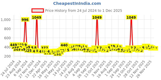 myntra.com Stylecast X Slyck Styled High Neck Styled Back Top stylecast x slyck Price History Graph from 24 Jul 2024 to 30 Nov 2025