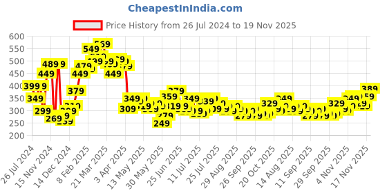 myntra.com Stylecast X Slyck Sweetheart Neck Puff Sleeves Regular Top stylecast x slyck Price History Graph from 26 Jul 2024 to 19 Nov 2025