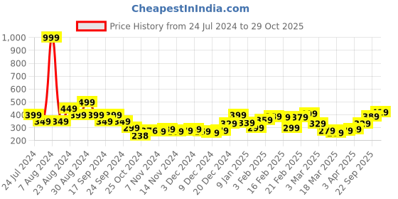 myntra.com Stylecast X Slyck Sweetheart Neck Sleeveless Crop Top stylecast x slyck Price History Graph from 24 Jul 2024 to 29 Oct 2025