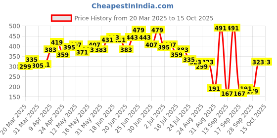 myntra.com Stylecast X Slyck Tank Crop Top stylecast x slyck Price History Graph from 20 Mar 2025 to 15 Oct 2025