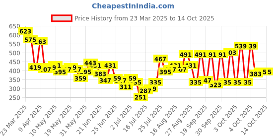 myntra.com Stylecast X Slyck Tank Crop Top stylecast x slyck Price History Graph from 23 Mar 2025 to 14 Oct 2025