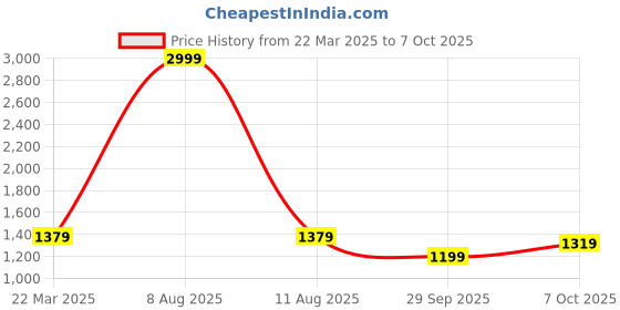 myntra.com Stylecast X Slyck Textured Sweatshirt and Sweatpant Co -Ord Set stylecast x slyck Price History Graph from 22 Mar 2025 to 7 Oct 2025