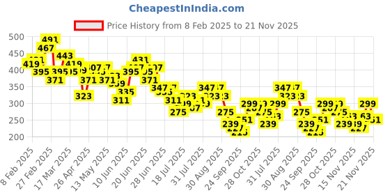 myntra.com Stylecast X Slyck Tie and Dye Fitted Crop Top stylecast x slyck Price History Graph from 8 Feb 2025 to 21 Nov 2025