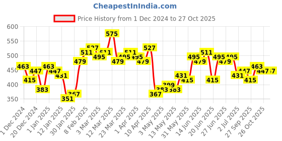 myntra.com Stylecast X Slyck Tie and Dye High Neck Top stylecast x slyck Price History Graph from 1 Dec 2024 to 26 Oct 2025