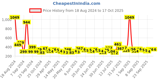myntra.com Stylecast X Slyck Tie & Dye Top stylecast x slyck Price History Graph from 18 Aug 2024 to 16 Oct 2025