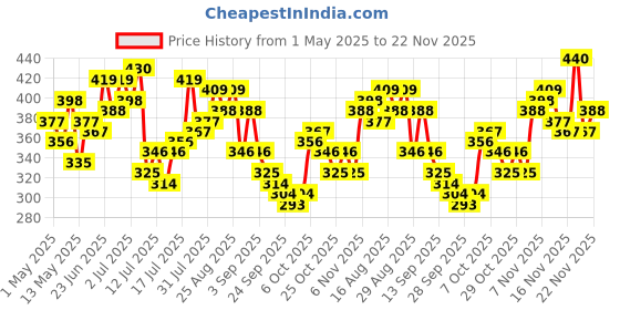 myntra.com Stylecast X Slyck Tie-Up Neck Ruffles Top stylecast x slyck Price History Graph from 1 May 2025 to 22 Nov 2025