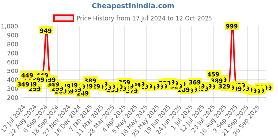myntra.com Stylecast X Slyck Top stylecast x slyck Price History Graph from 17 Jul 2024 to 12 Oct 2025