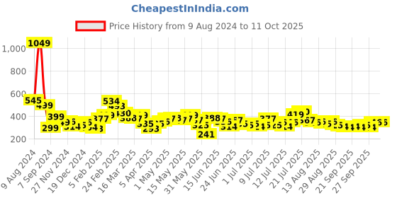 myntra.com Stylecast X Slyck Top stylecast x slyck Price History Graph from 9 Aug 2024 to 10 Oct 2025