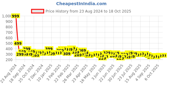 myntra.com Stylecast X Slyck Top stylecast x slyck Price History Graph from 23 Aug 2024 to 17 Oct 2025