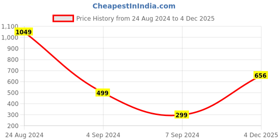 myntra.com Stylecast X Slyck Top stylecast x slyck Price History Graph from 24 Aug 2024 to 4 Dec 2025