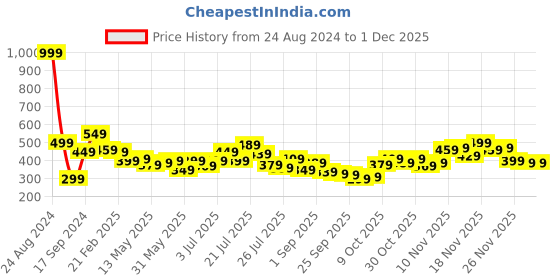 myntra.com Stylecast X Slyck Top stylecast x slyck Price History Graph from 24 Aug 2024 to 29 Nov 2025