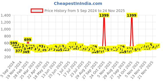 myntra.com Stylecast X Slyck Top stylecast x slyck Price History Graph from 5 Sep 2024 to 24 Nov 2025