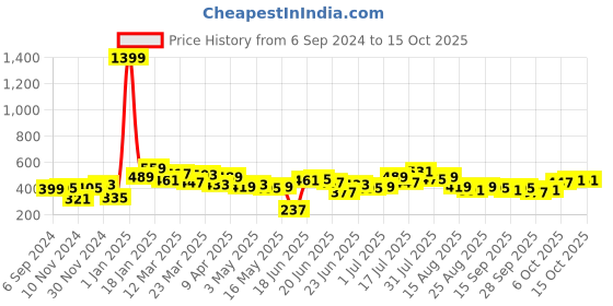 myntra.com Stylecast X Slyck Top stylecast x slyck Price History Graph from 6 Sep 2024 to 14 Oct 2025