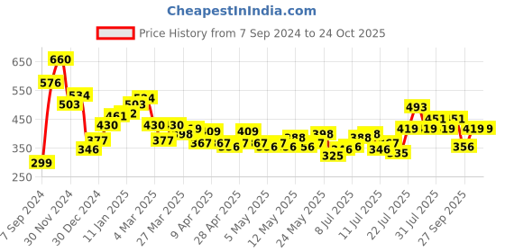 myntra.com Stylecast X Slyck Top stylecast x slyck Price History Graph from 7 Sep 2024 to 23 Oct 2025