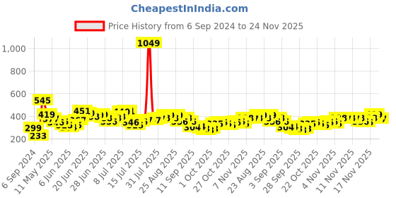 myntra.com Stylecast X Slyck Top stylecast x slyck Price History Graph from 6 Sep 2024 to 24 Nov 2025