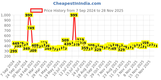 myntra.com Stylecast X Slyck Top stylecast x slyck Price History Graph from 7 Sep 2024 to 28 Nov 2025