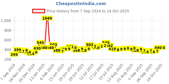 myntra.com Stylecast X Slyck Top stylecast x slyck Price History Graph from 7 Sep 2024 to 13 Oct 2025