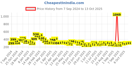 myntra.com Stylecast X Slyck Top stylecast x slyck Price History Graph from 7 Sep 2024 to 13 Oct 2025