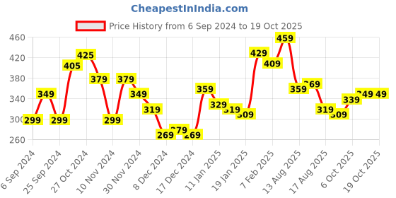 myntra.com Stylecast X Slyck Top stylecast x slyck Price History Graph from 6 Sep 2024 to 17 Oct 2025