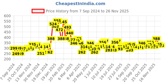 myntra.com Stylecast X Slyck Top stylecast x slyck Price History Graph from 7 Sep 2024 to 26 Nov 2025