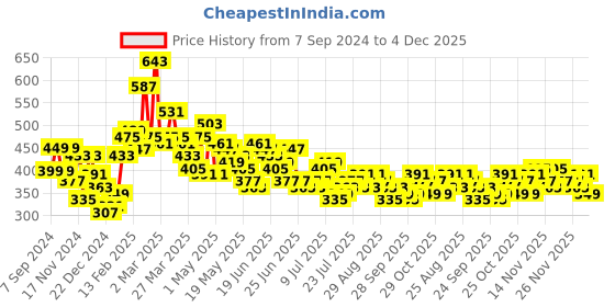 myntra.com Stylecast X Slyck Top stylecast x slyck Price History Graph from 7 Sep 2024 to 4 Dec 2025