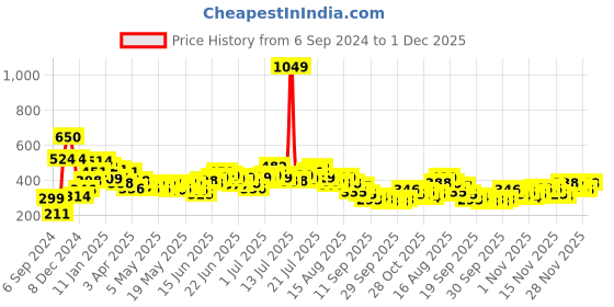 myntra.com Stylecast X Slyck Top stylecast x slyck Price History Graph from 6 Sep 2024 to 1 Dec 2025