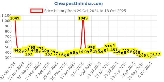 myntra.com Stylecast X Slyck Top stylecast x slyck Price History Graph from 29 Oct 2024 to 18 Oct 2025
