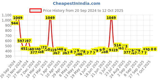 myntra.com Stylecast X Slyck Top stylecast x slyck Price History Graph from 20 Sep 2024 to 12 Oct 2025