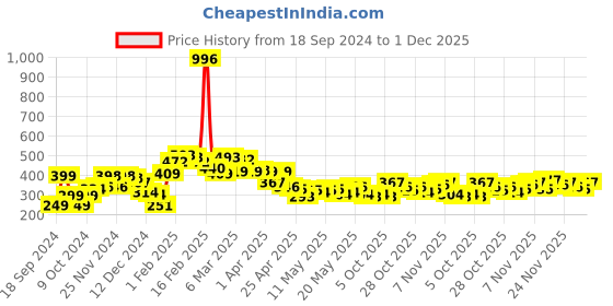 myntra.com Stylecast X Slyck Top stylecast x slyck Price History Graph from 18 Sep 2024 to 1 Dec 2025