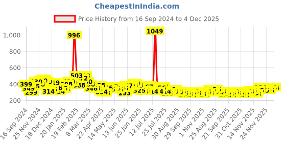 myntra.com Stylecast X Slyck Top stylecast x slyck Price History Graph from 16 Sep 2024 to 4 Dec 2025