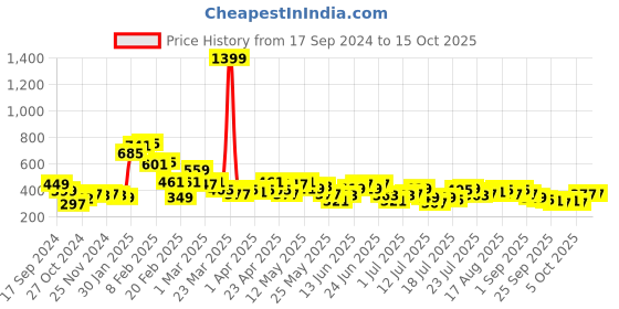 myntra.com Stylecast X Slyck Top stylecast x slyck Price History Graph from 17 Sep 2024 to 15 Oct 2025