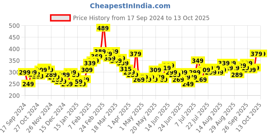 myntra.com Stylecast X Slyck Top stylecast x slyck Price History Graph from 17 Sep 2024 to 13 Oct 2025