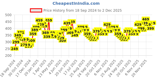 myntra.com Stylecast X Slyck Top stylecast x slyck Price History Graph from 18 Sep 2024 to 1 Dec 2025