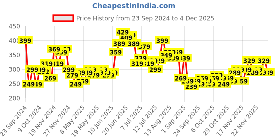 myntra.com Stylecast X Slyck Top stylecast x slyck Price History Graph from 23 Sep 2024 to 2 Dec 2025