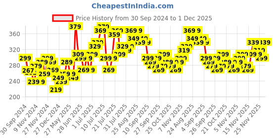myntra.com Stylecast X Slyck Top stylecast x slyck Price History Graph from 30 Sep 2024 to 29 Nov 2025