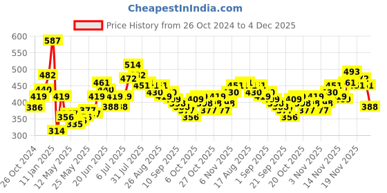 myntra.com Stylecast X Slyck Top stylecast x slyck Price History Graph from 26 Oct 2024 to 4 Dec 2025