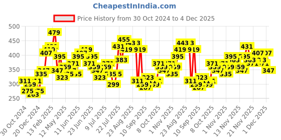 myntra.com Stylecast X Slyck Top stylecast x slyck Price History Graph from 30 Oct 2024 to 4 Dec 2025