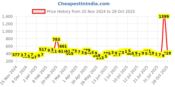 myntra.com Stylecast X Slyck Top stylecast x slyck Price History Graph from 25 Nov 2024 to 28 Oct 2025