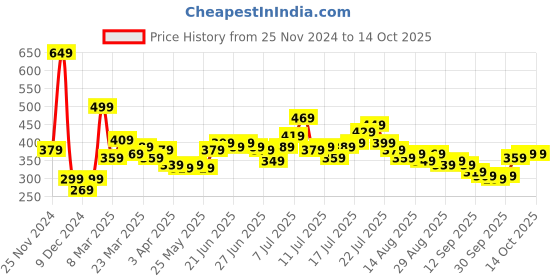 myntra.com Stylecast X Slyck Top stylecast x slyck Price History Graph from 25 Nov 2024 to 14 Oct 2025