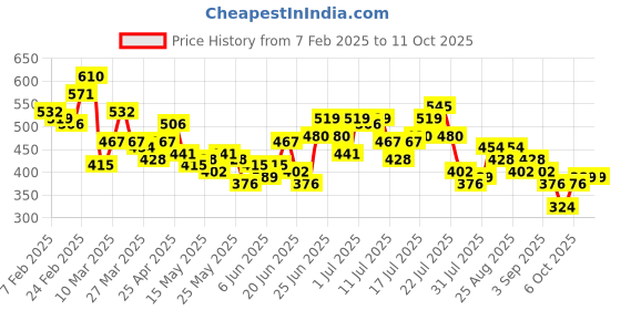 myntra.com Stylecast X Slyck Top stylecast x slyck Price History Graph from 7 Feb 2025 to 11 Oct 2025
