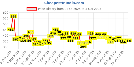 myntra.com Stylecast X Slyck Top stylecast x slyck Price History Graph from 8 Feb 2025 to 5 Oct 2025