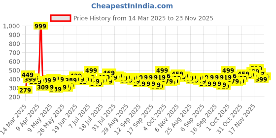 myntra.com Stylecast X Slyck Top stylecast x slyck Price History Graph from 14 Mar 2025 to 23 Nov 2025