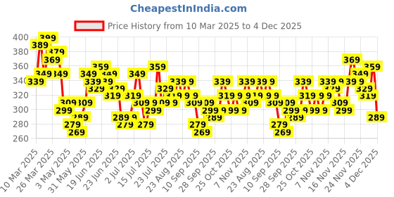 myntra.com Stylecast X Slyck Top stylecast x slyck Price History Graph from 10 Mar 2025 to 4 Dec 2025