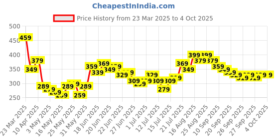 myntra.com Stylecast X Slyck Top stylecast x slyck Price History Graph from 23 Mar 2025 to 4 Oct 2025