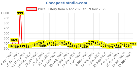 myntra.com Stylecast X Slyck Top stylecast x slyck Price History Graph from 6 Apr 2025 to 19 Nov 2025
