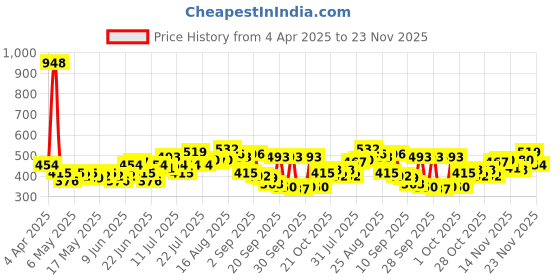 myntra.com Stylecast X Slyck Top stylecast x slyck Price History Graph from 4 Apr 2025 to 23 Nov 2025