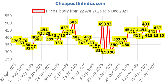 myntra.com Stylecast X Slyck Top stylecast x slyck Price History Graph from 22 Apr 2025 to 5 Dec 2025