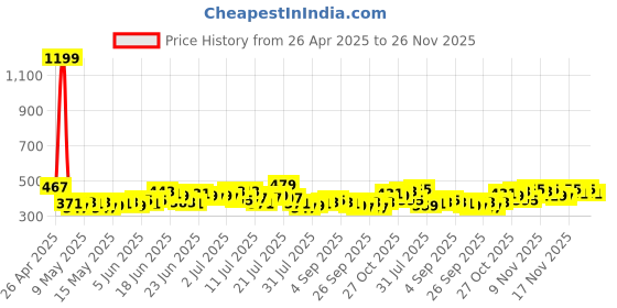 myntra.com Stylecast X Slyck Top stylecast x slyck Price History Graph from 26 Apr 2025 to 26 Nov 2025