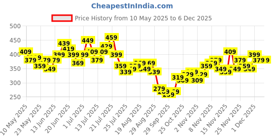 myntra.com Stylecast X Slyck Top stylecast x slyck Price History Graph from 10 May 2025 to 4 Dec 2025